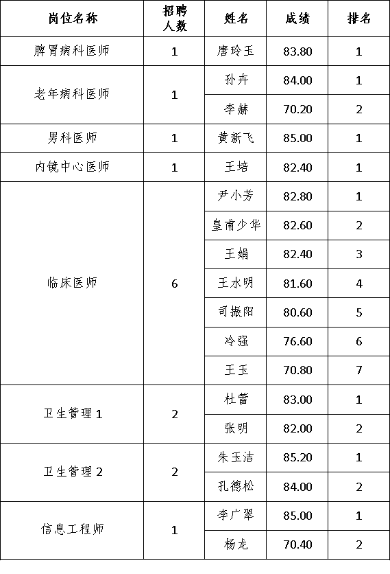 2025年高层次招聘成绩.png